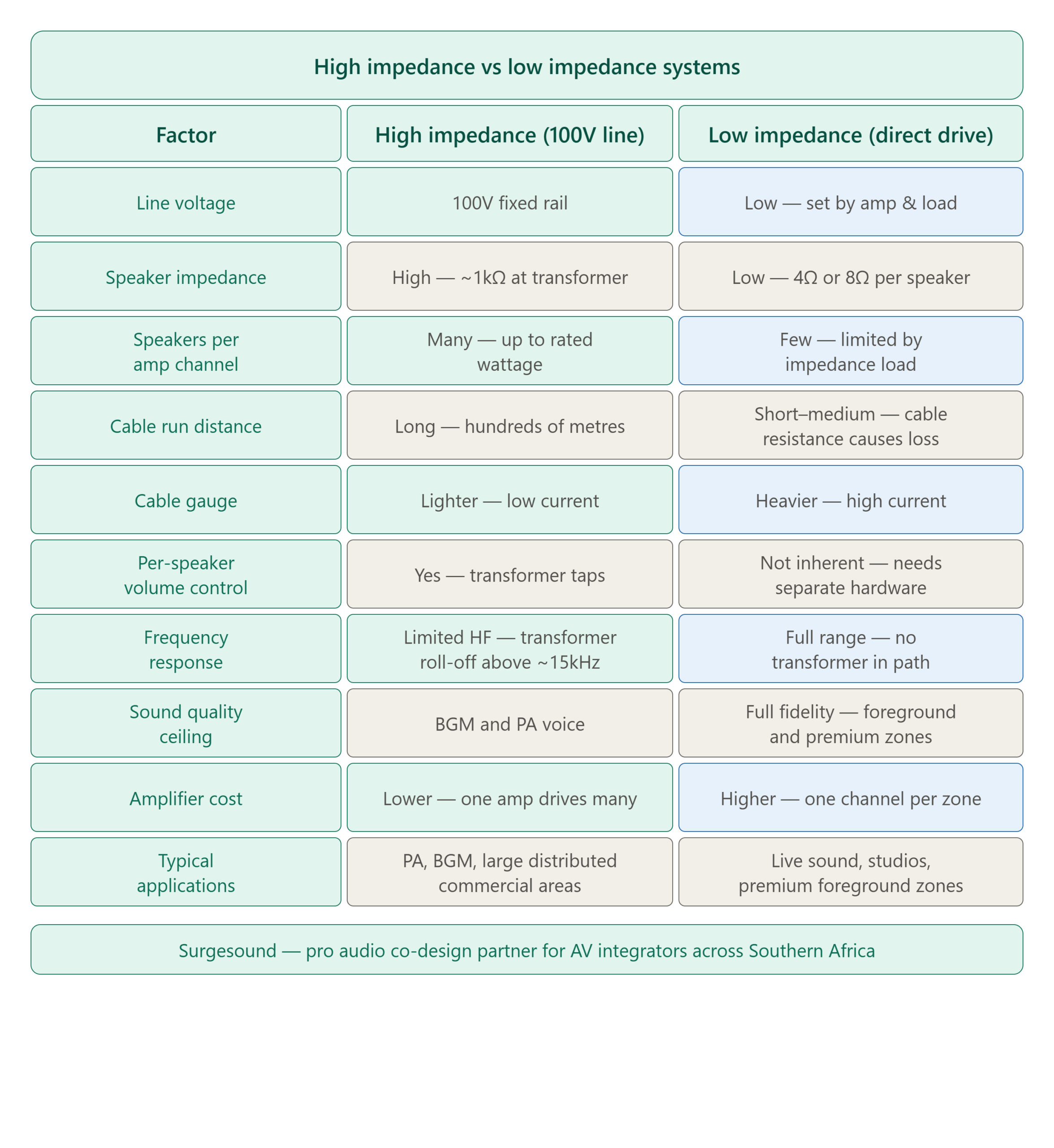 High Impedance vs Low Impedance Systems